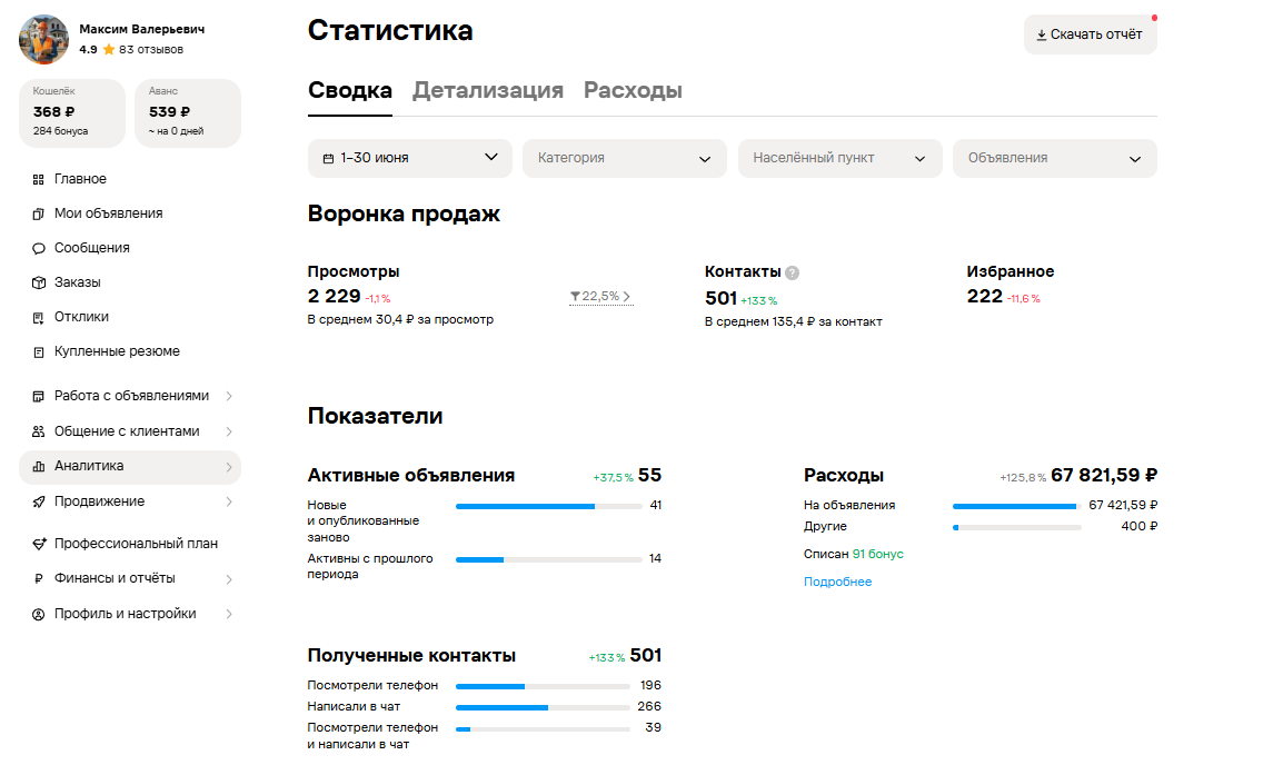 Статистика продвижения ремонта бойлеров за июнь: просмотры минус 1,1 процента, контакты плюс 133 процента, расходы 67 822 рубля