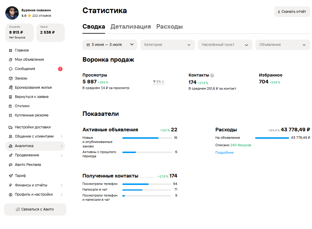 Статистика продвижения бурения скважин за июнь: просмотры плюс 282 процента, контакты плюс 27,9 процента, расходы 43 778 рублей