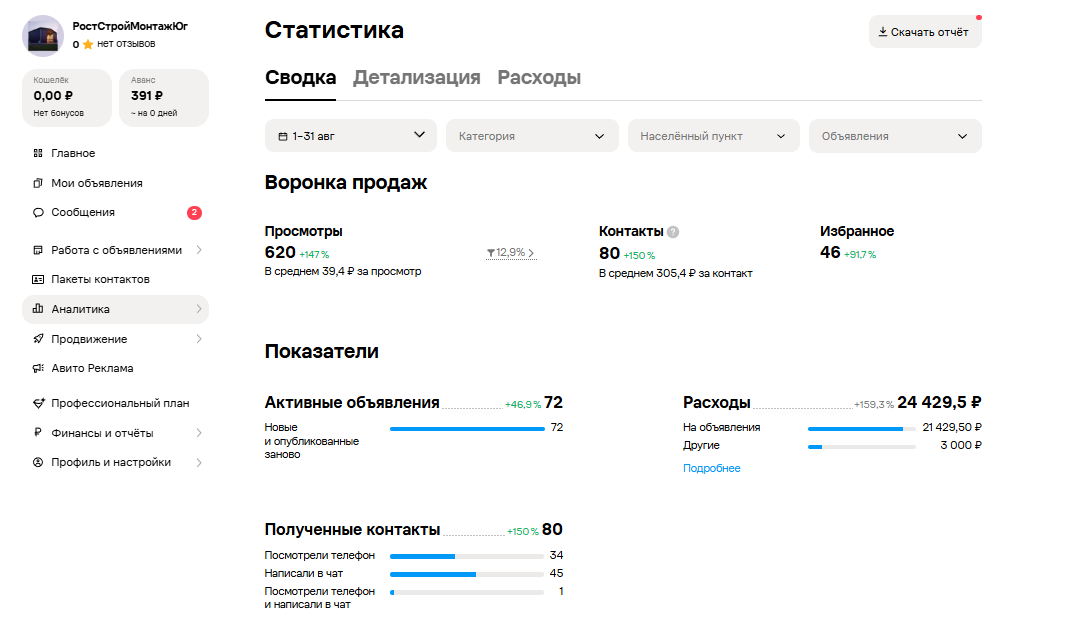 Статистика продвижения металлоконструкций за август: просмотры плюс 147 процентов, контакты плюс 150 процентов, расходы 24 430 рублей