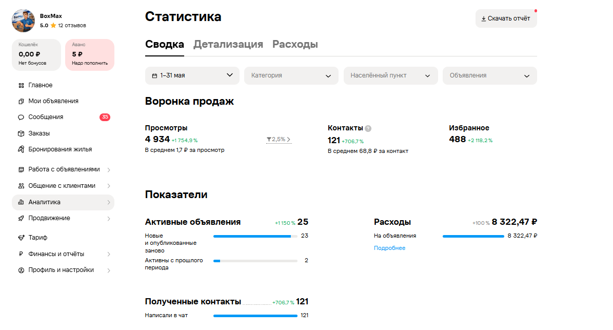 Статистика продвижения паллет с товаром за май: просмотры плюс 1754,9 процента, контакты плюс 706,7 процента, расходы 8 322 рубля