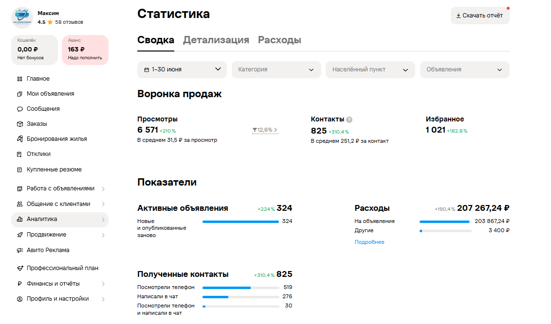 Статистика продвижения обслуживания сплит-систем за июнь: просмотры плюс 210 процентов, контакты плюс 310,4 процента, расходы 207 267 рублей